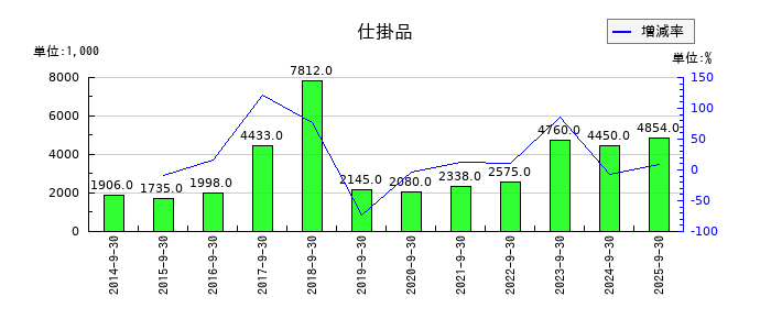 まんだらけの仕掛品の推移
