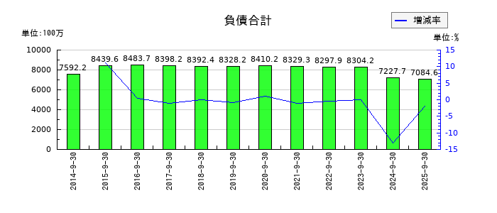 まんだらけの負債合計の推移