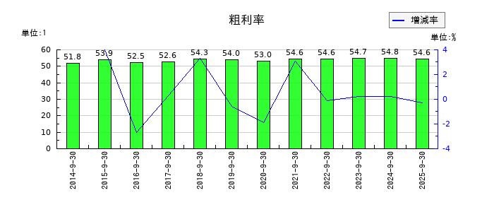 まんだらけの粗利率の推移