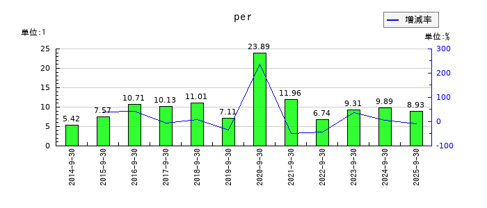 まんだらけのperの推移