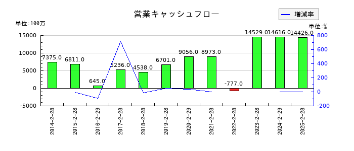 イオン九州の営業キャッシュフロー推移