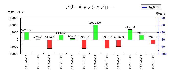 イオン九州のフリーキャッシュフロー推移