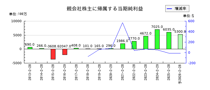 イオン九州の通期の純利益推移