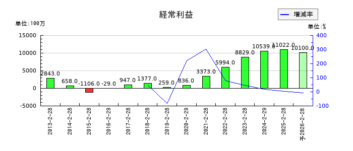イオン九州の通期の経常利益推移