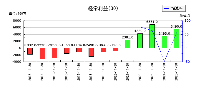 イオン九州の第3四半期の経常利益推移