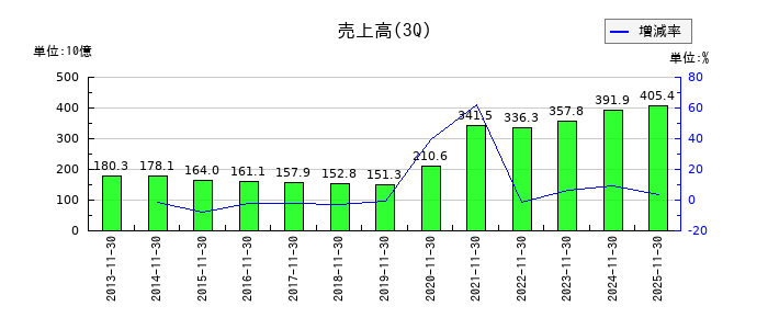 イオン九州の第3四半期の売上高推移