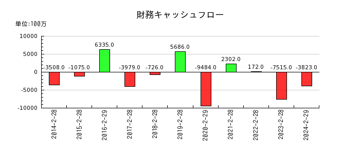 イオン九州の財務キャッシュフロー推移