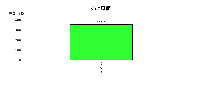 イオン九州の売上原価の推移