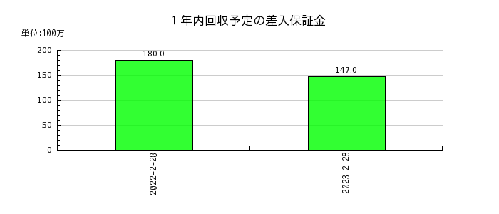 イオン九州の法人税等調整額の推移