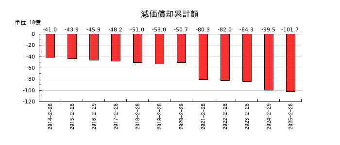 イオン九州の減価償却累計額の推移