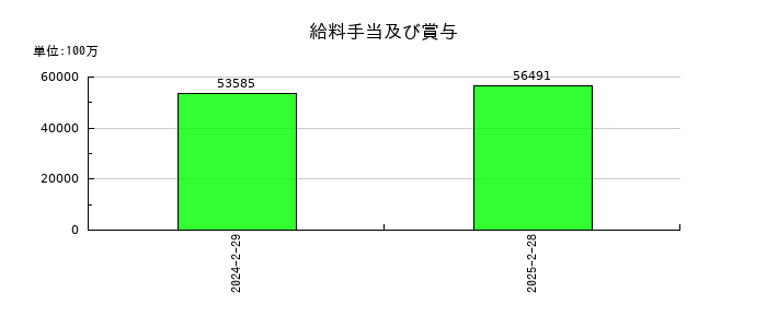 イオン九州の給料手当及び賞与の推移