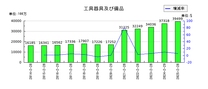 イオン九州の工具器具及び備品の推移