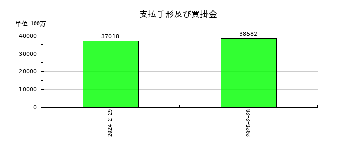 イオン九州の支払手形及び買掛金の推移