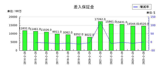 イオン九州の差入保証金の推移