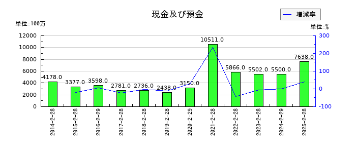 イオン九州の現金及び預金の推移