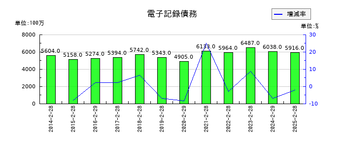 イオン九州の電子記録債務の推移