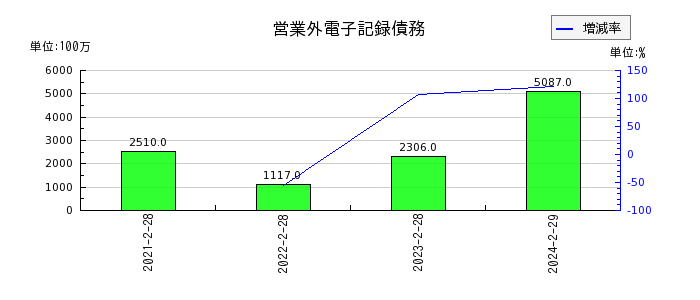 イオン九州の営業外電子記録債務の推移