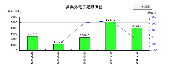 イオン九州の営業外電子記録債務の推移