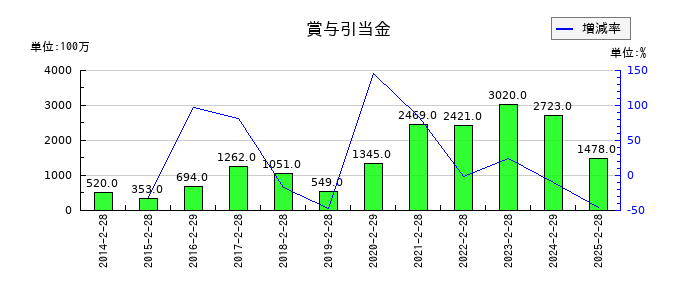 イオン九州の賞与引当金の推移