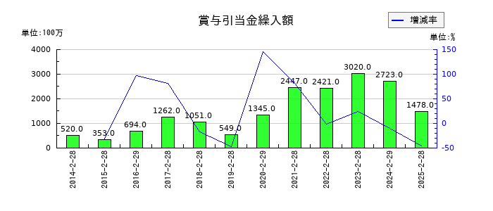 イオン九州の賞与引当金繰入額の推移