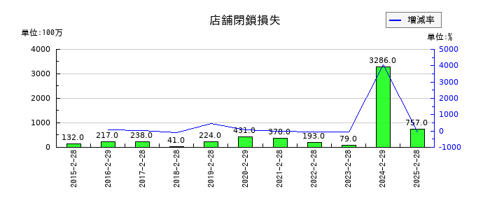 イオン九州の店舗閉鎖損失の推移