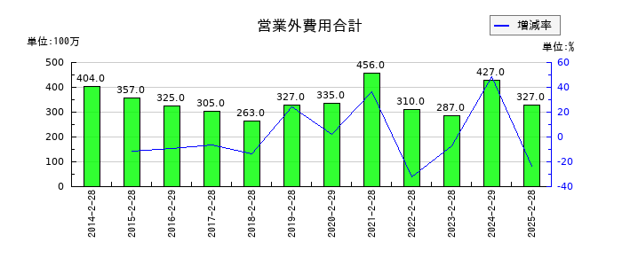 イオン九州の営業外費用合計の推移