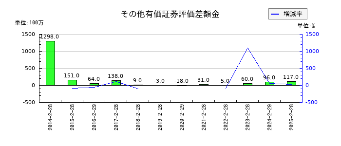 イオン九州のその他有価証券評価差額金の推移