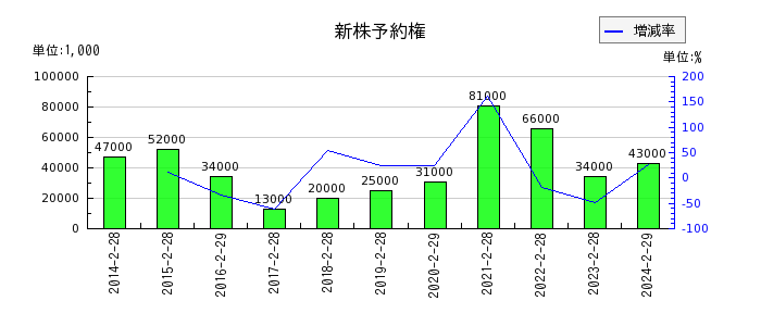 イオン九州の新株予約権の推移