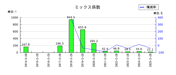イオン九州のミックス係数の推移