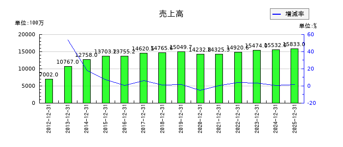 アスモの第3四半期の売上高推移