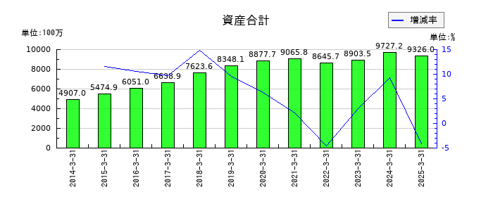 アスモの資産合計の推移