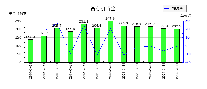アスモの賞与引当金の推移