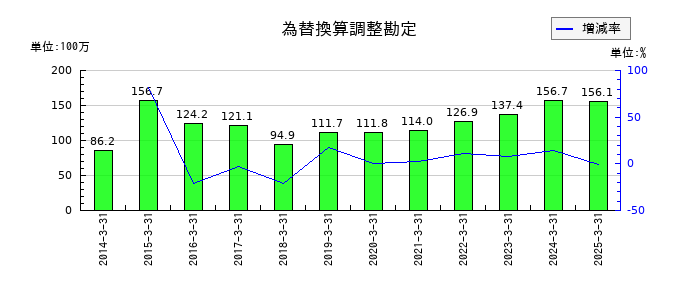 アスモの為替換算調整勘定の推移
