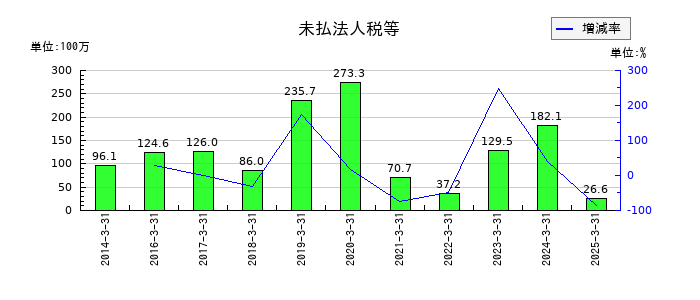 アスモの未払法人税等の推移