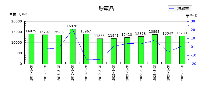 アスモの貯蔵品の推移