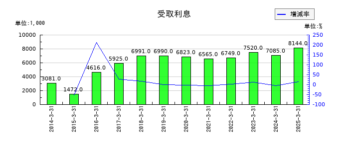 アスモの受取利息の推移