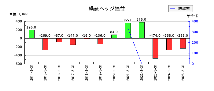 アスモの繰延ヘッジ損益の推移