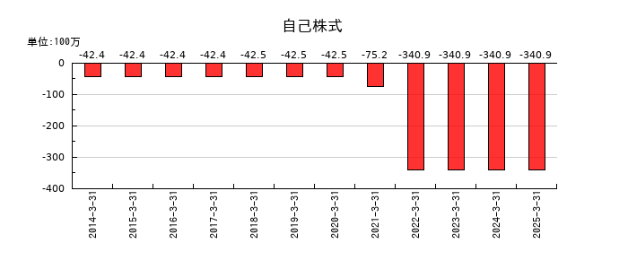 アスモの自己株式の推移