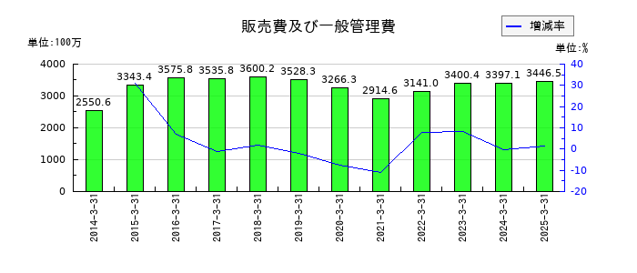 アスモの販売費及び一般管理費の推移