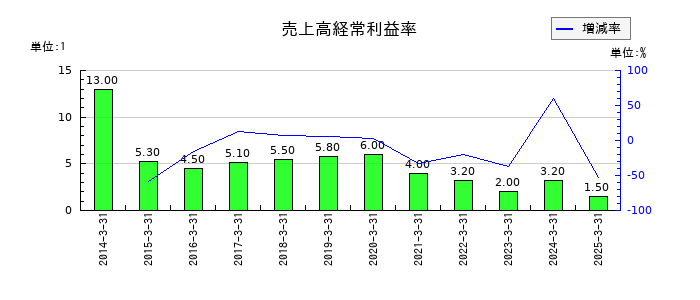 アスモの売上高経常利益率の推移