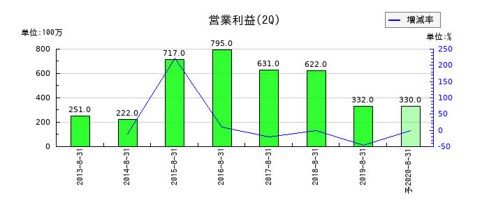 マックスバリュ東北の第2四半期の営業利益推移
