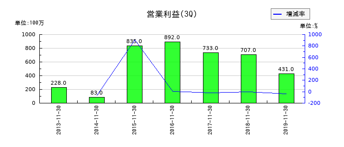 マックスバリュ東北の第3四半期の営業利益推移