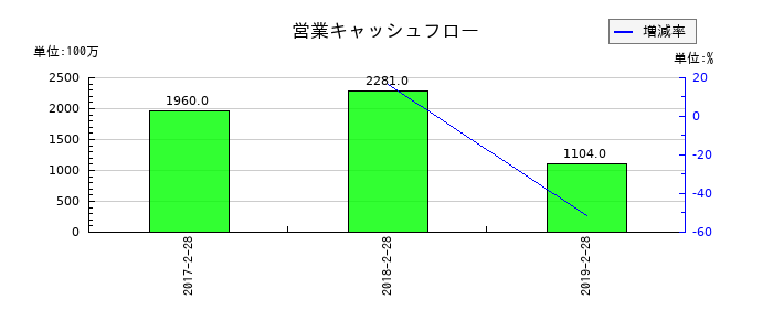 マックスバリュ東北の営業キャッシュフロー推移