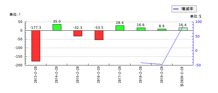 マックスバリュ東北のEPS(一株当たりの利益)推移