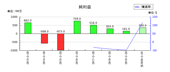 マックスバリュ東北の通期の純利益推移