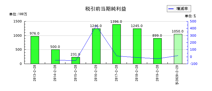マックスバリュ東北の通期の経常利益推移