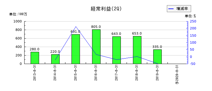 マックスバリュ東北の第2四半期の経常利益推移