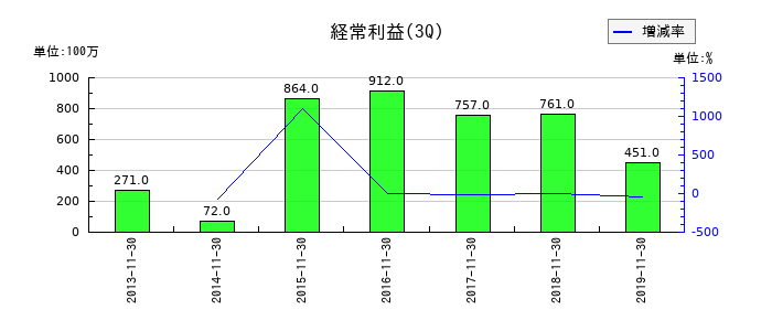 マックスバリュ東北の第3四半期の経常利益推移