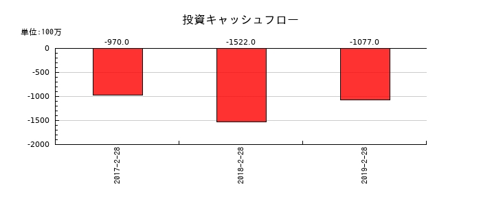 マックスバリュ東北の投資キャッシュフロー推移