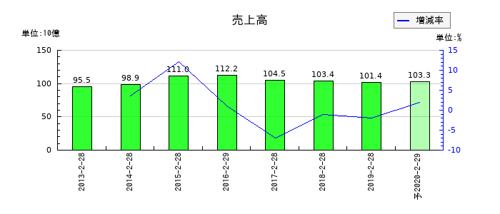 マックスバリュ東北の通期の売上高推移